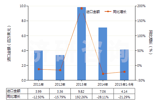 2011-2015年9月中國(guó)無(wú)水四硼酸鈉(HS28401100)進(jìn)口總額及增速統(tǒng)計(jì)